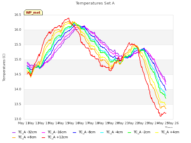 plot of Temperatures Set A