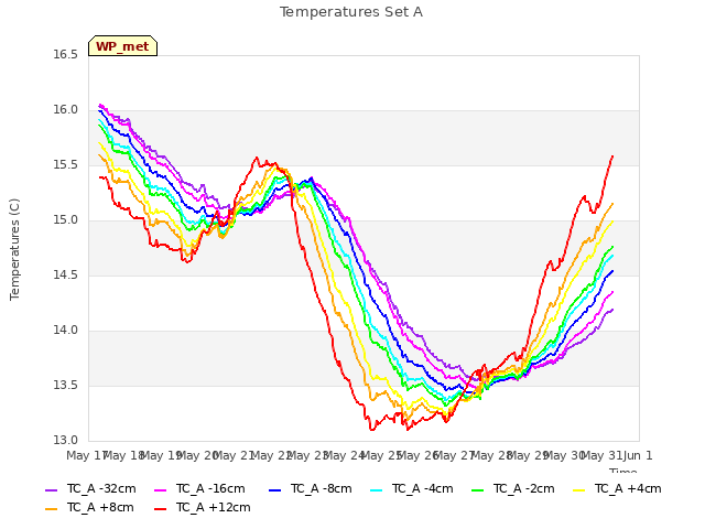 plot of Temperatures Set A