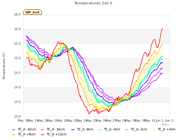 plot of Temperatures Set A