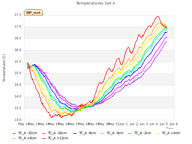 plot of Temperatures Set A