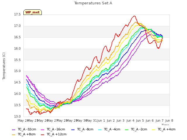 plot of Temperatures Set A