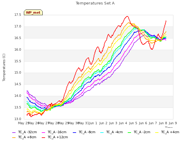 plot of Temperatures Set A