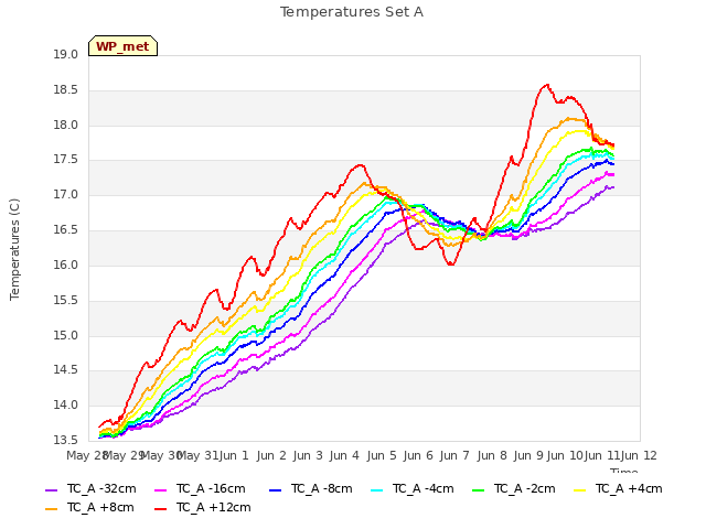 plot of Temperatures Set A