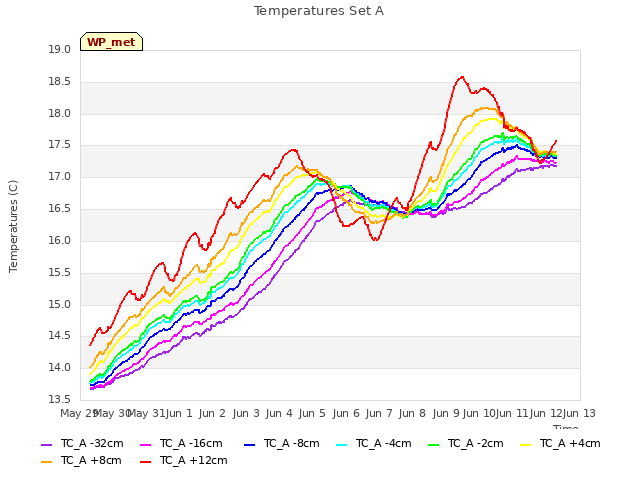 plot of Temperatures Set A