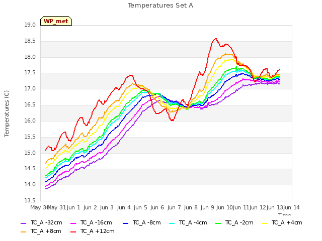 plot of Temperatures Set A