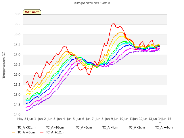 plot of Temperatures Set A