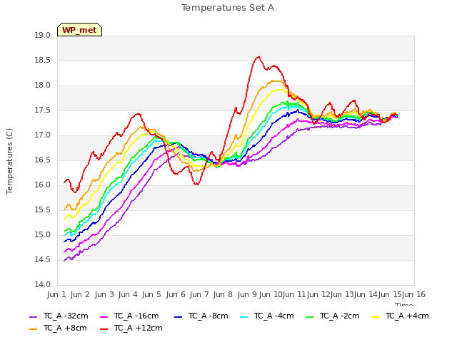 plot of Temperatures Set A