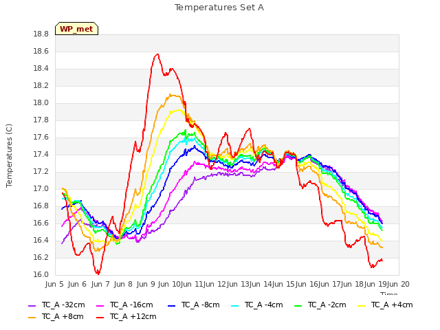 plot of Temperatures Set A