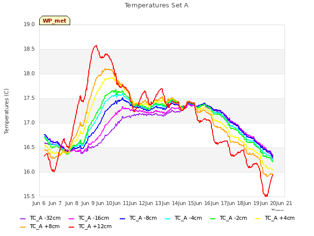 plot of Temperatures Set A