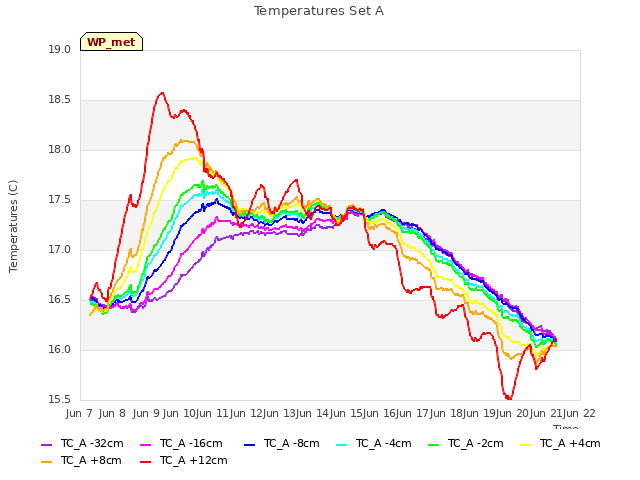 plot of Temperatures Set A