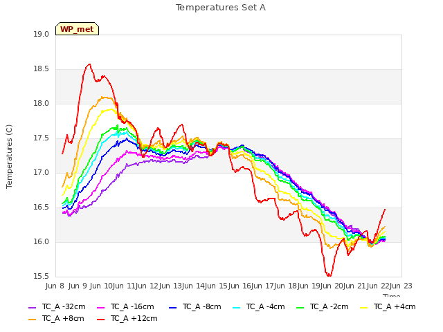 plot of Temperatures Set A