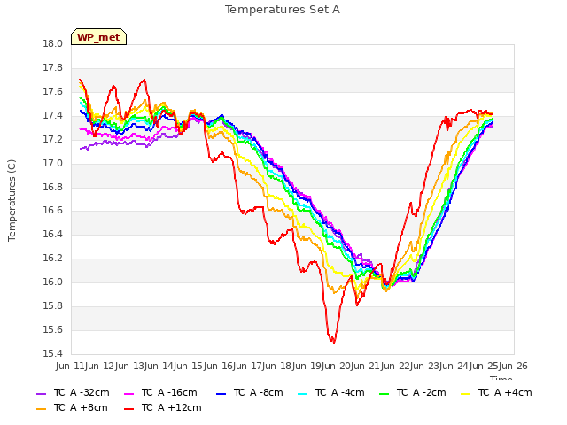 plot of Temperatures Set A