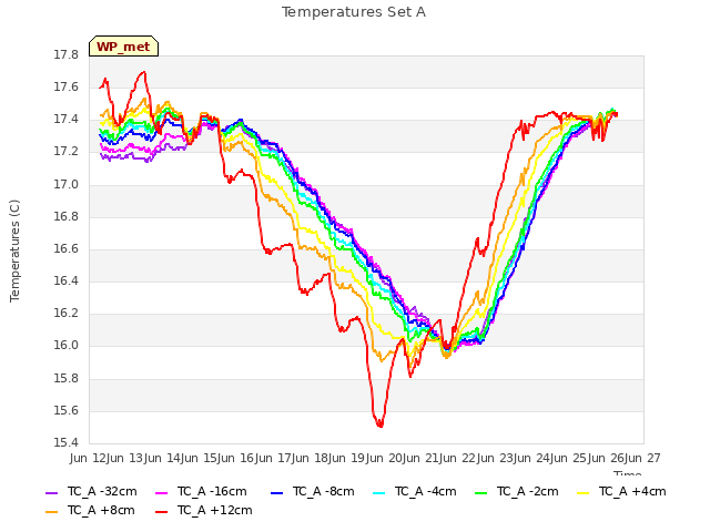 plot of Temperatures Set A