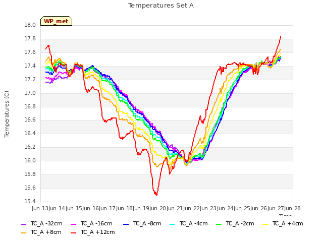 plot of Temperatures Set A