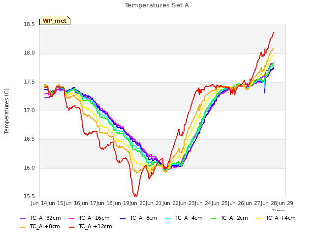 plot of Temperatures Set A