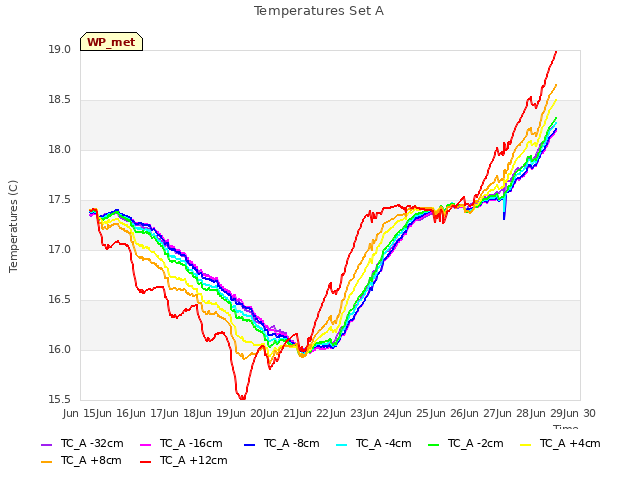 plot of Temperatures Set A