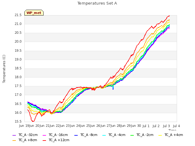 plot of Temperatures Set A