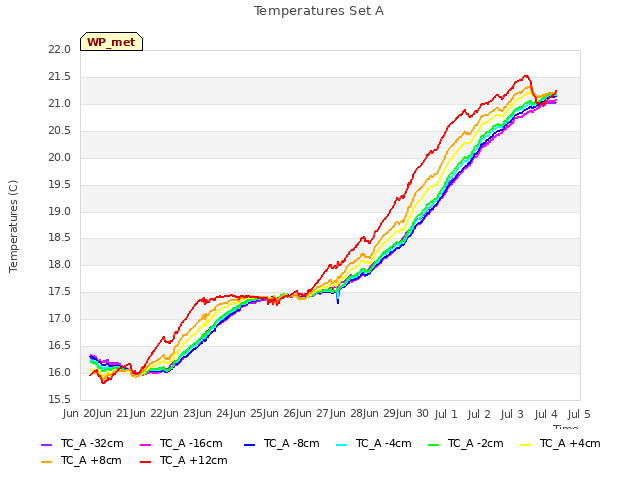 plot of Temperatures Set A