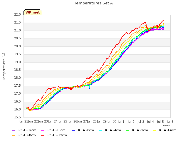 plot of Temperatures Set A