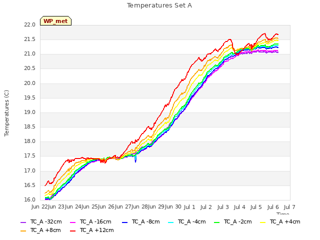 plot of Temperatures Set A