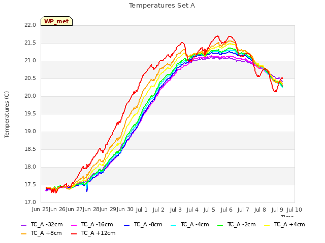 plot of Temperatures Set A