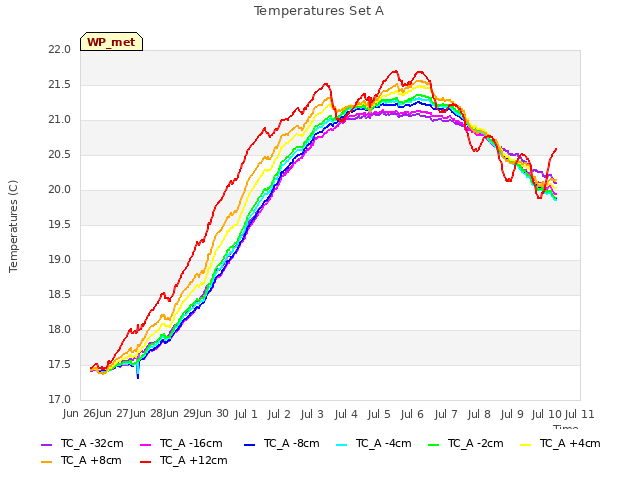 plot of Temperatures Set A