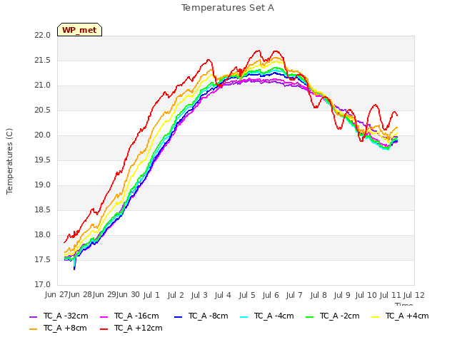 plot of Temperatures Set A