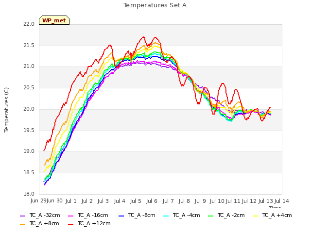 plot of Temperatures Set A