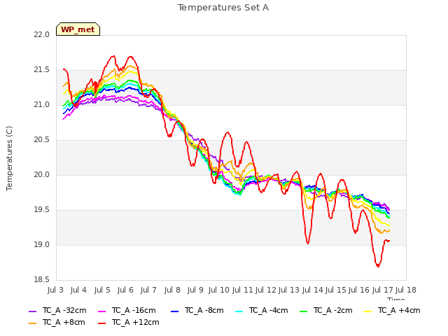 plot of Temperatures Set A