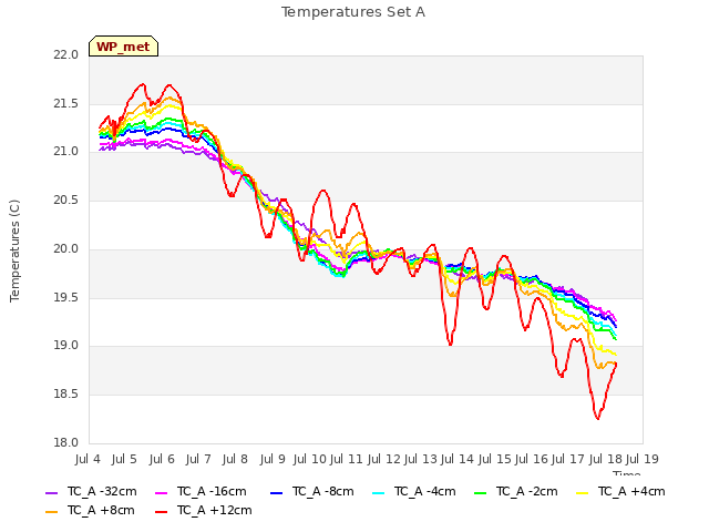 plot of Temperatures Set A