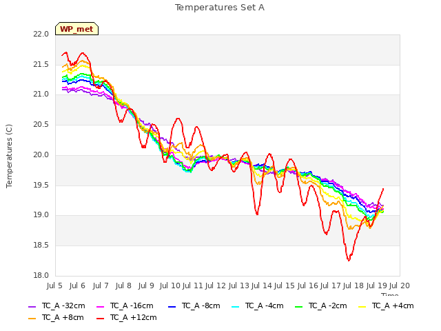 plot of Temperatures Set A