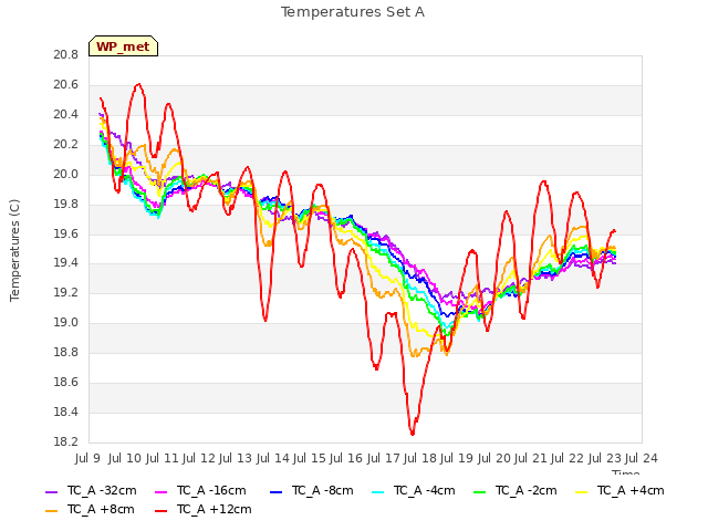 plot of Temperatures Set A