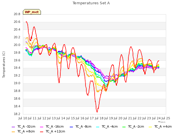 plot of Temperatures Set A