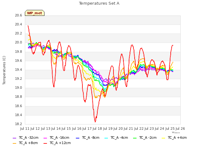 plot of Temperatures Set A