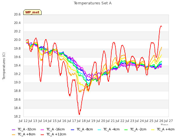 plot of Temperatures Set A
