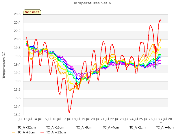 plot of Temperatures Set A