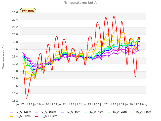 plot of Temperatures Set A