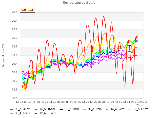 plot of Temperatures Set A