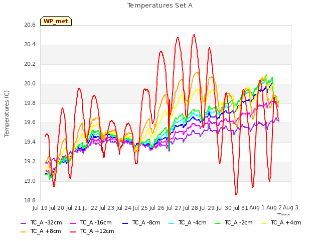 plot of Temperatures Set A