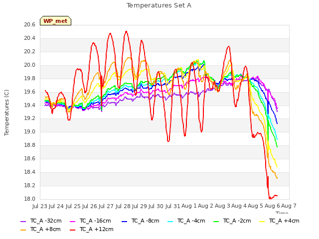 plot of Temperatures Set A