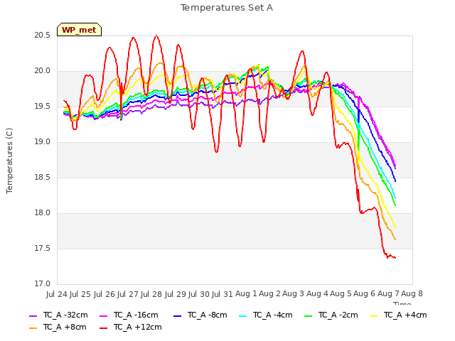 plot of Temperatures Set A