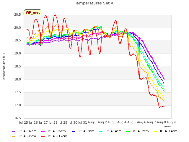 plot of Temperatures Set A