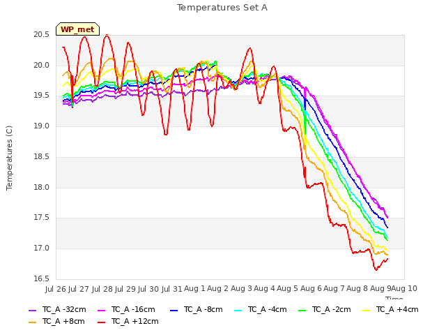 plot of Temperatures Set A