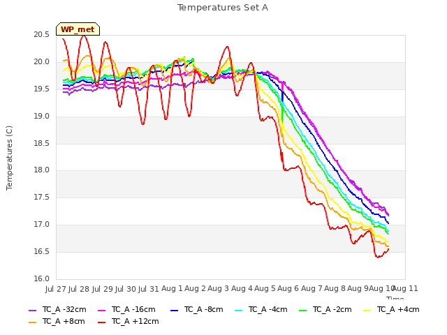 plot of Temperatures Set A