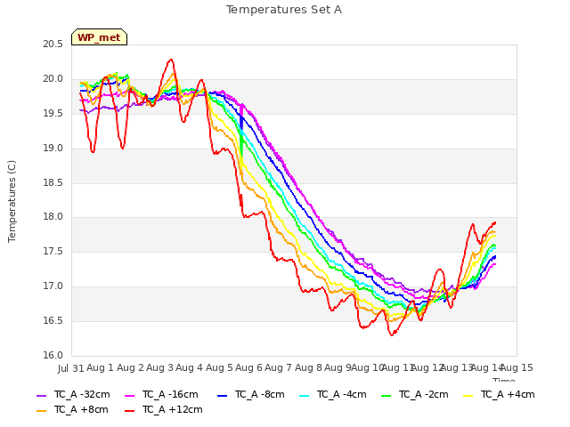 plot of Temperatures Set A