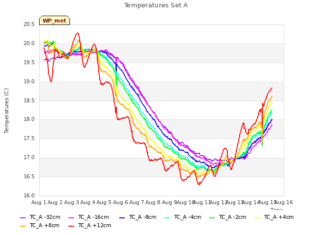 plot of Temperatures Set A