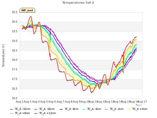 plot of Temperatures Set A