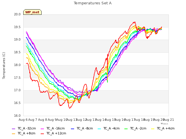 plot of Temperatures Set A