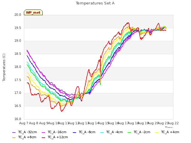 plot of Temperatures Set A