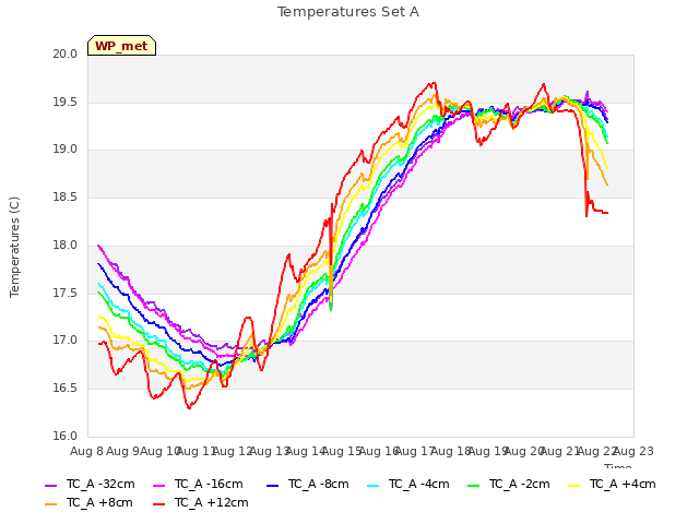 plot of Temperatures Set A